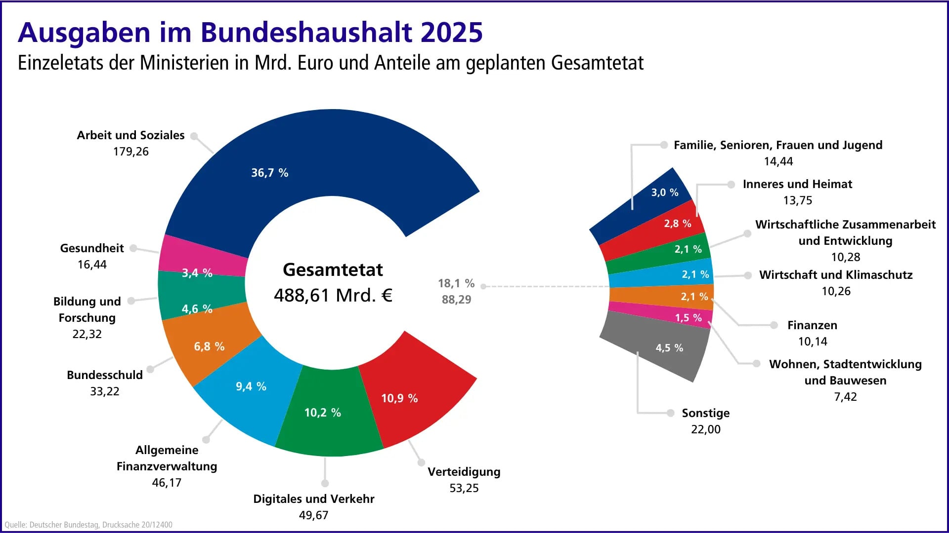 2025 bundeshaushalt grafik