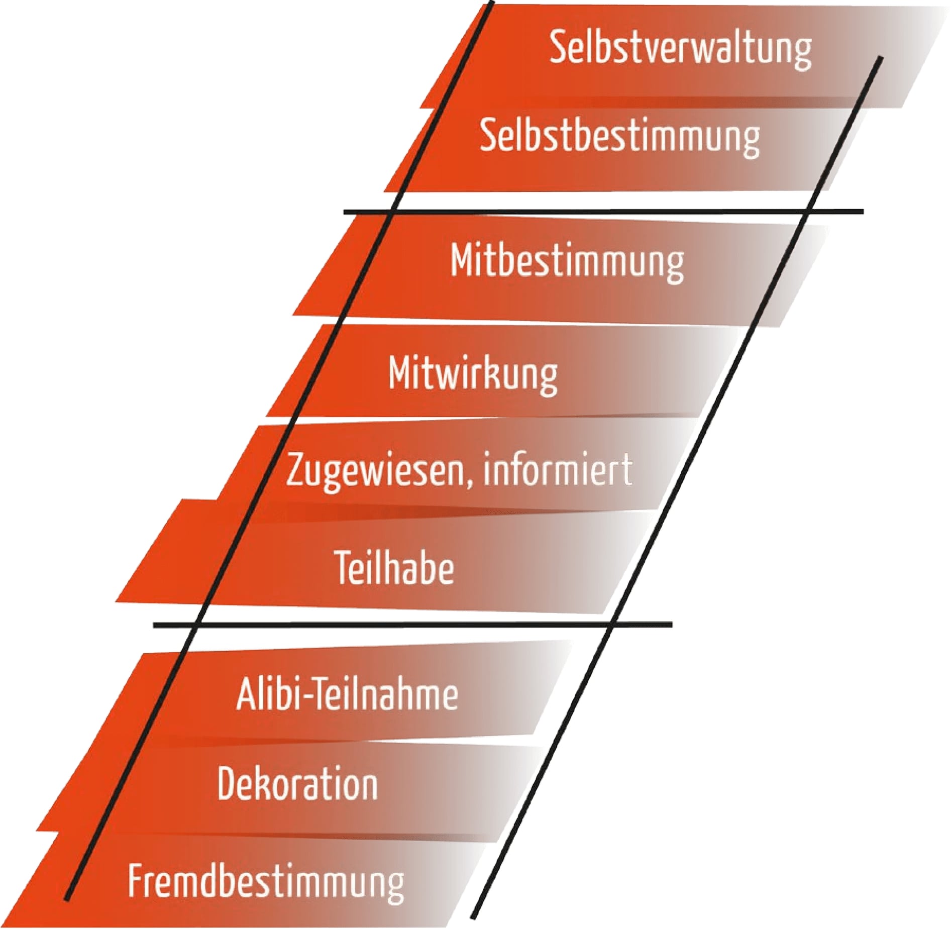 Stufen der Beteiligung